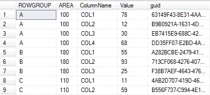 A query result with columns ROWGROUP, AREA, ColumnName, Value and guid: group A has AREA 100 on four rows (COL1 to COL4), group B has AREA 180 on three rows, group C has AREA 110 on two rows